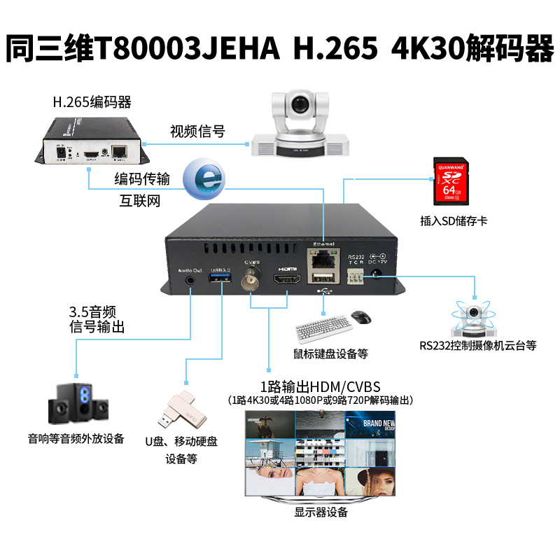 T80003JEHA HDMI/CVBS 4K/30超高清H.265解码器连接图